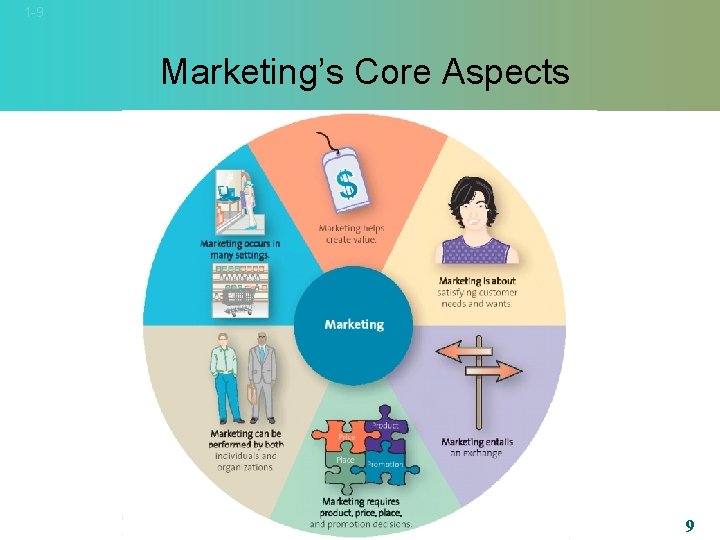 1 -9 Marketing’s Core Aspects 9 