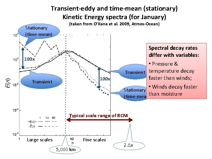 Transient-eddy and time-mean (stationary) Kinetic Energy spectra (for January) Stationary (time-mean) (taken from O’Kane