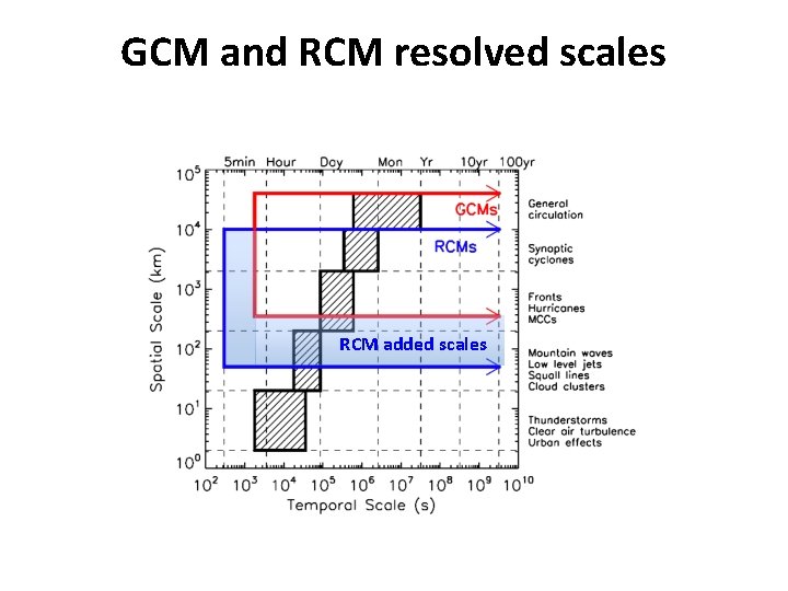 GCM and RCM resolved scales RCM added scales 