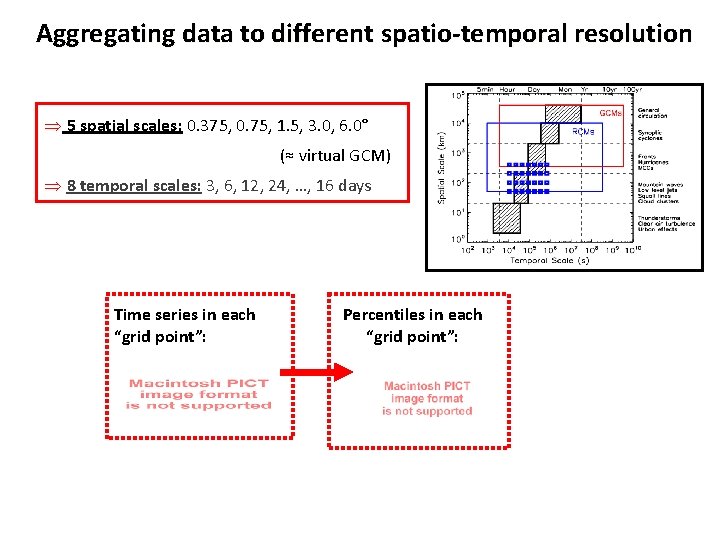 Aggregating data to different spatio-temporal resolution Þ 5 spatial scales: 0. 375, 0. 75,