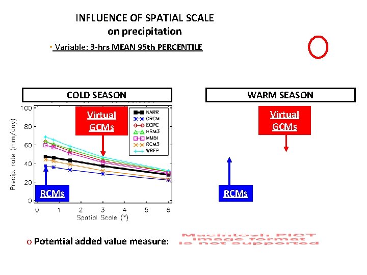 INFLUENCE OF SPATIAL SCALE on precipitation • Variable: 3 -hrs MEAN 95 th PERCENTILE