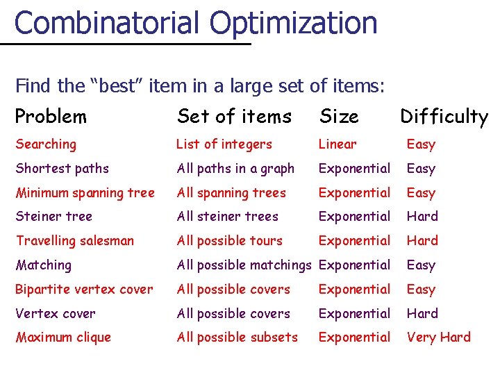 Combinatorial Optimization Find the “best” item in a large set of items: Problem Set