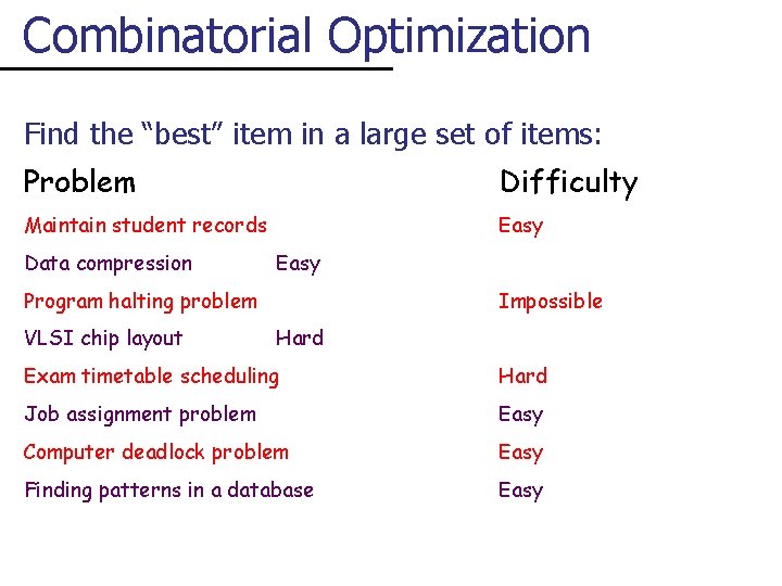 Combinatorial Optimization Find the “best” item in a large set of items: Problem Difficulty