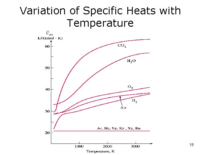 Variation of Specific Heats with Temperature 18 