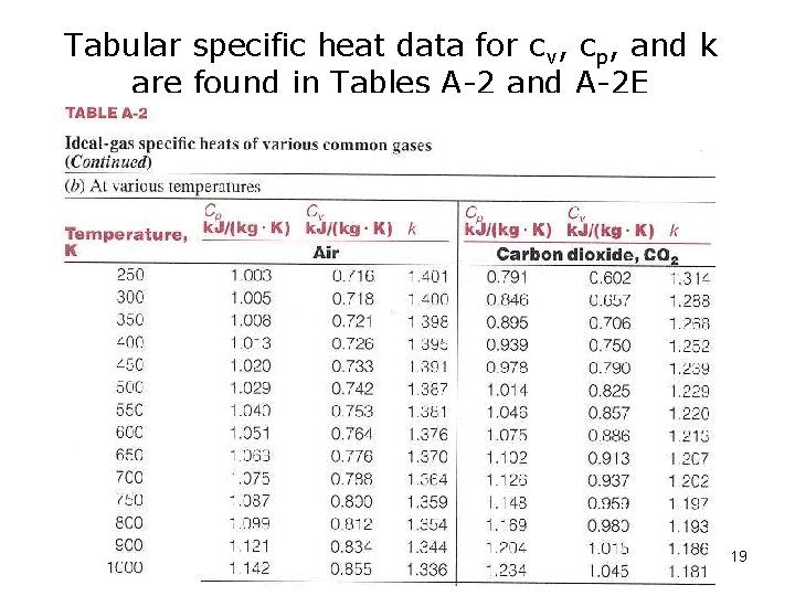 Tabular specific heat data for cv, cp, and k are found in Tables A-2