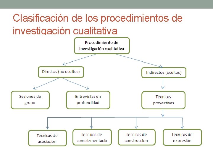 Clasificación de los procedimientos de investigación cualitativa 