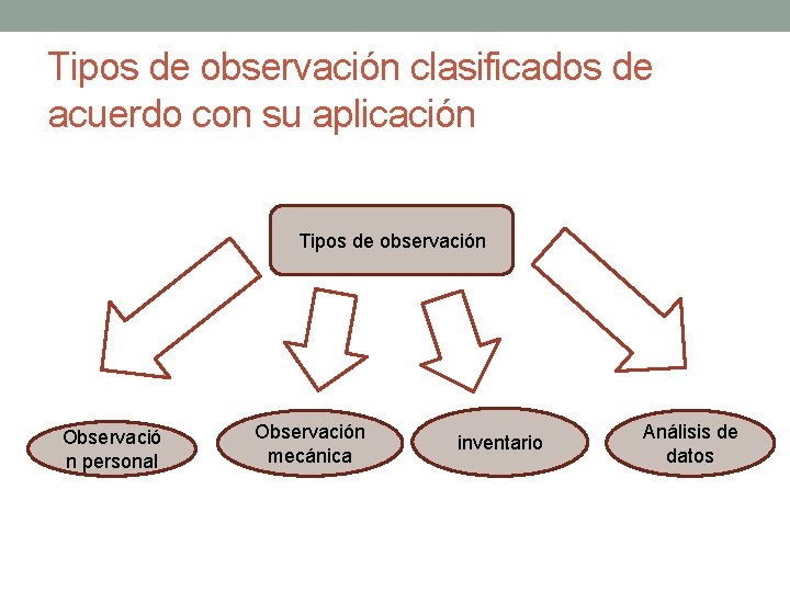Tipos de observación clasificados de acuerdo con su aplicación Tipos de observación Observació n