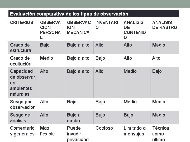 Evaluación comparativa de los tipos de observación CRITERIOS OBSERVA CION PERSONA L OBSERVAC ION