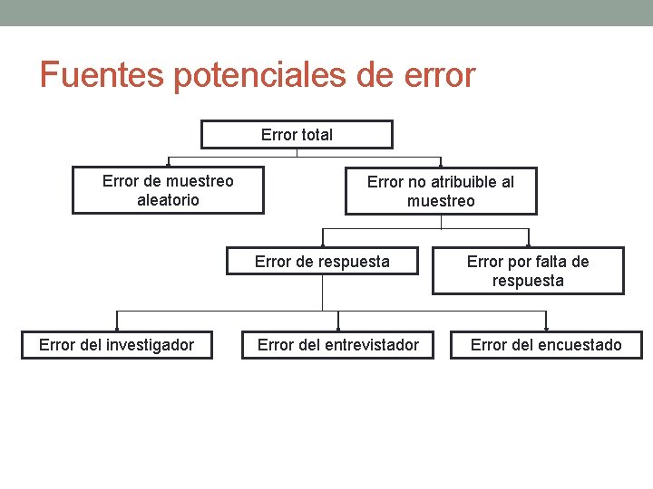 Fuentes potenciales de error Error total Error de muestreo aleatorio Error del investigador Error