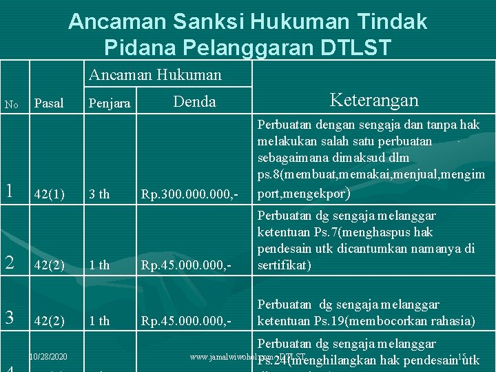 Ancaman Sanksi Hukuman Tindak Pidana Pelanggaran DTLST Ancaman Hukuman No 1 2 3 Pasal