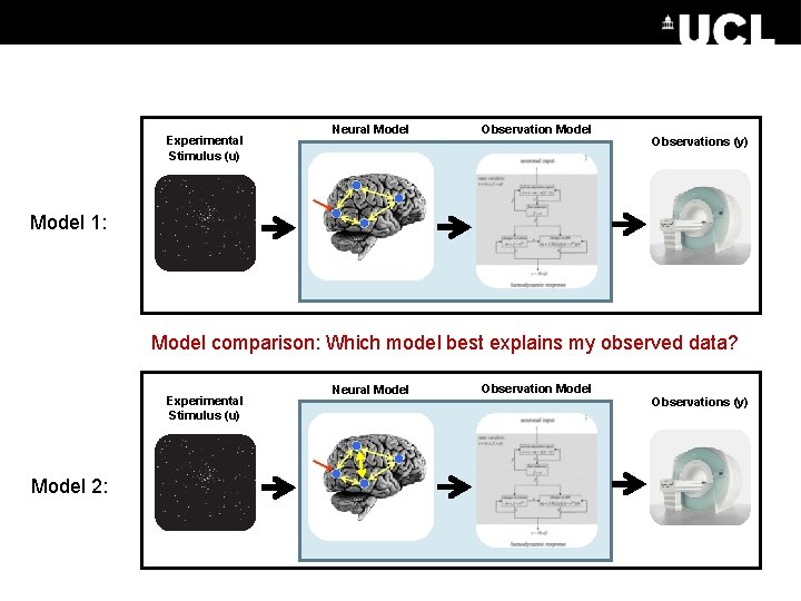 Experimental Stimulus (u) Neural Model Observations (y) Model 1: Model comparison: Which model best