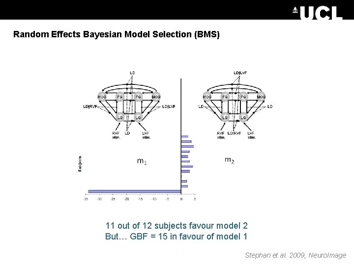 Random Effects Bayesian Model Selection (BMS) 11 out of 12 subjects favour model 2