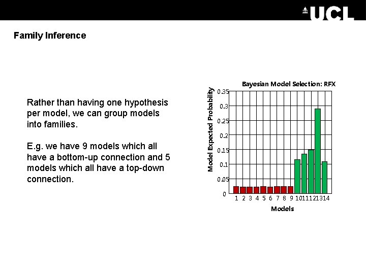 Rather than having one hypothesis per model, we can group models into families. E.
