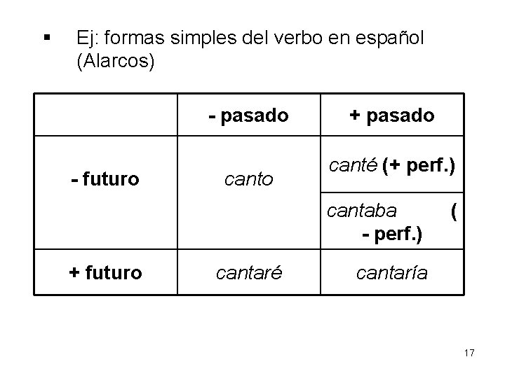 § Ej: formas simples del verbo en español (Alarcos) - pasado - futuro canto