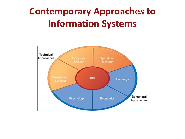 Contemporary Approaches to Information Systems 