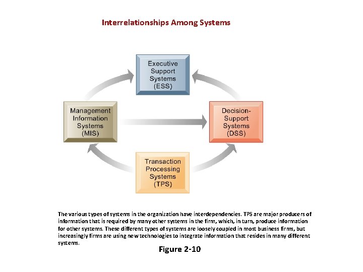 Interrelationships Among Systems The various types of systems in the organization have interdependencies. TPS