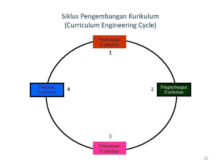 Siklus Pengembangan Kurikulum (Curriculum Engineering Cycle) Perancangan Kurikulum 1 Penilaian Kurikulum 4 2 Pengembangan