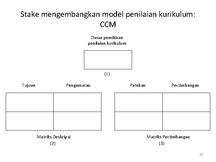 Stake mengembangkan model penilaian kurikulum: CCM Dasar pemikiran penilaian kurikulum (1) Tujuan Pengamatan Matriks