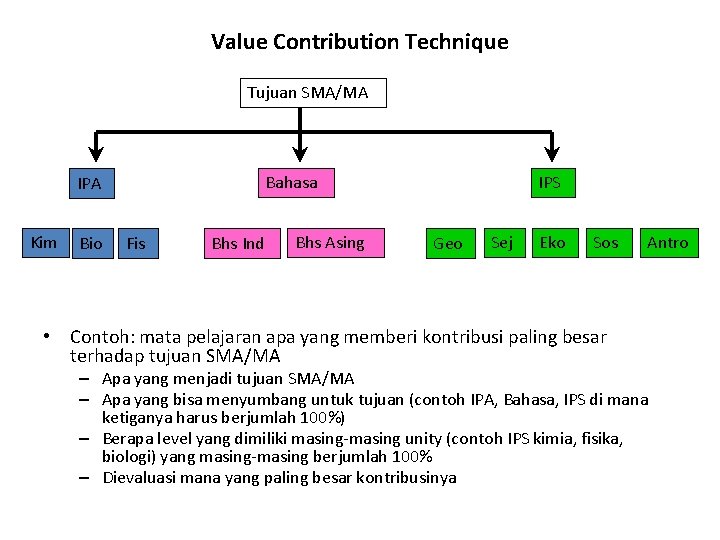 Value Contribution Technique Tujuan SMA/MA Bahasa IPA Kim Bio Fis Bhs Ind Bhs Asing