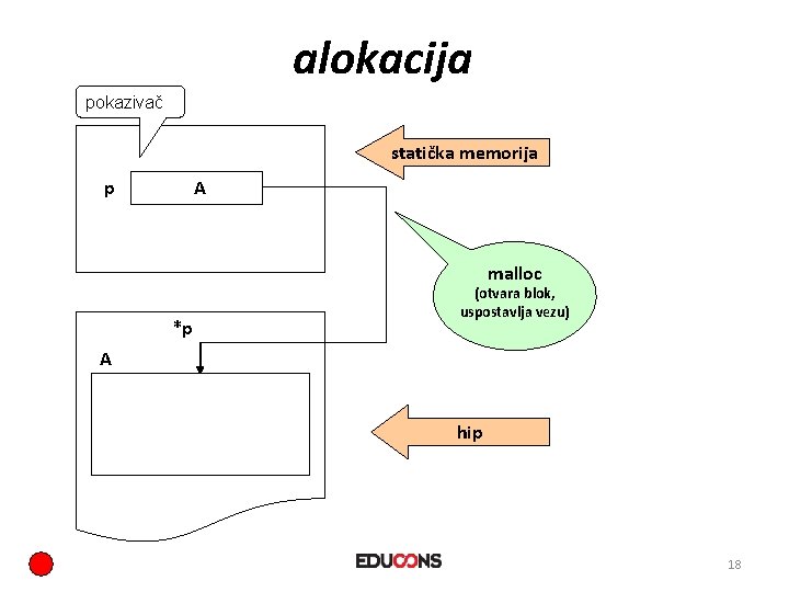 alokacija pokazivač statička memorija p A malloc *p (otvara blok, uspostavlja vezu) A hip