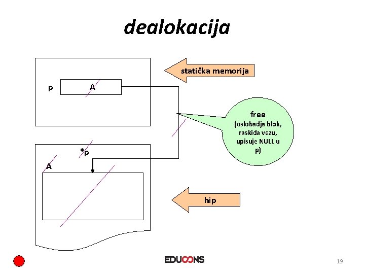 dealokacija statička memorija p A free (oslobadja blok, raskida NULL vezu, upisuje NULL u