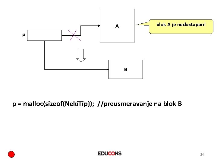 blok A je nedostupan! A p B p = malloc(sizeof(Neki. Tip)); //preusmeravanje na blok