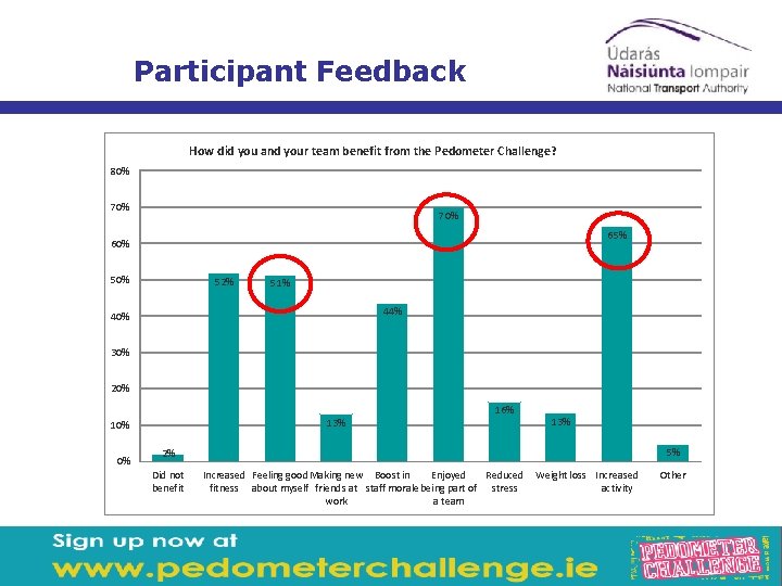 Participant Feedback How did you and your team benefit from the Pedometer Challenge? 80%