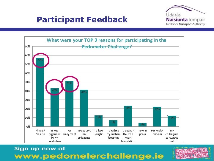 Participant Feedback What were your TOP 3 reasons for participating in the Pedometer Challenge?