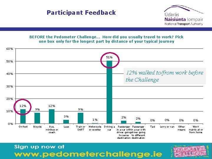 Participant Feedback BEFORE the Pedometer Challenge. . . How did you usually travel to