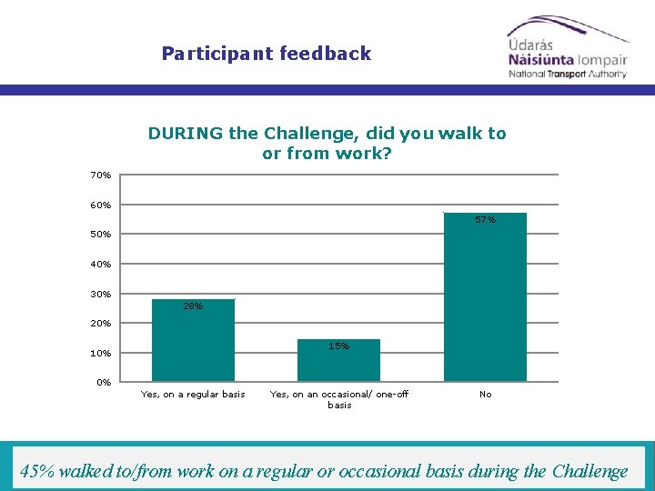 Walking to Work Participant feedback DURING the Challenge, did you walk to or from