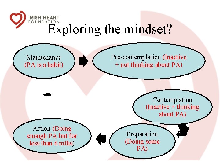 Exploring the mindset? Maintenance (PA is a habit) Pre-contemplation (Inactive + not thinking about