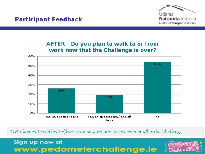 Walking to Work Participant Feedback AFTER - Do you plan to walk to or