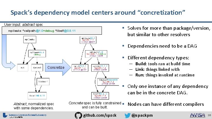 Spack’s dependency model centers around “concretization” User input: abstract spec § Solves for more