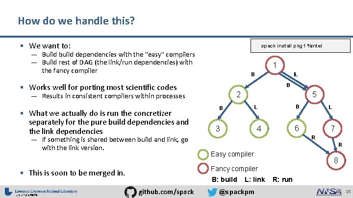 How do we handle this? § We want to: spack install pkg 1 %intel