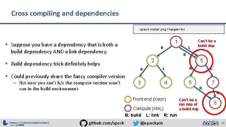 Cross compiling and dependencies spack install pkg 1 target=knl 1 § Suppose you have