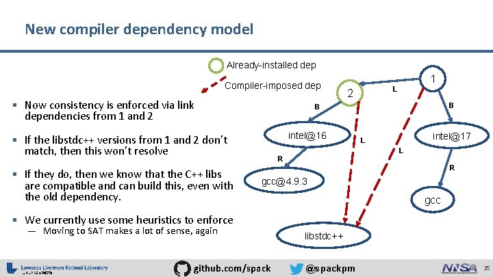 New compiler dependency model Already-installed dep Compiler-imposed dep § Now consistency is enforced via