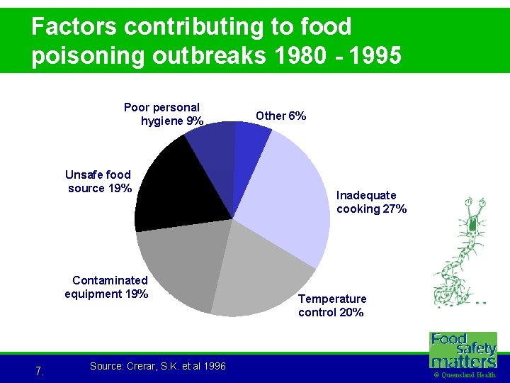 Factors contributing to food poisoning outbreaks 1980 - 1995 Poor personal hygiene 9% Unsafe