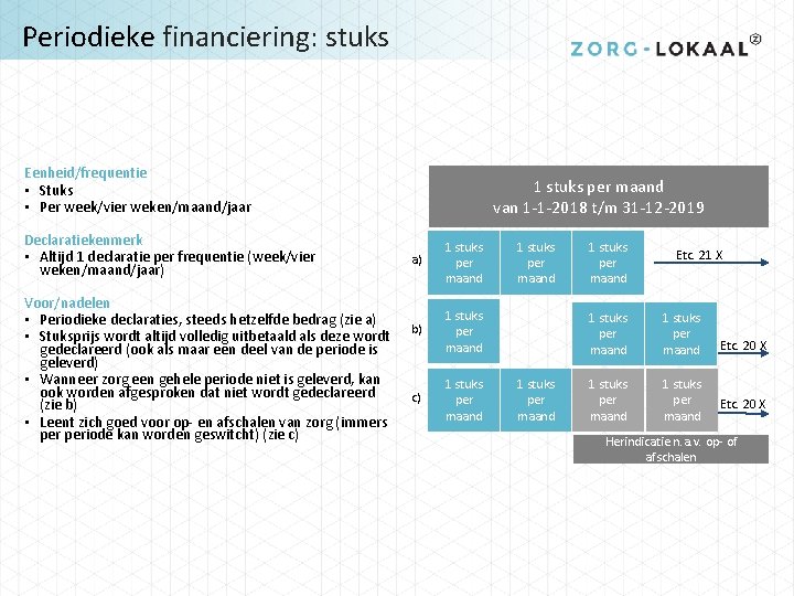 Periodieke financiering: stuks Eenheid/frequentie • Stuks • Per week/vier weken/maand/jaar Declaratiekenmerk • Altijd 1