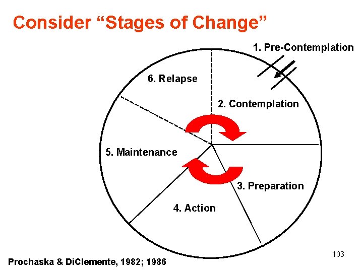 Consider “Stages of Change” 1. Pre-Contemplation 6. Relapse 2. Contemplation 5. Maintenance 3. Preparation