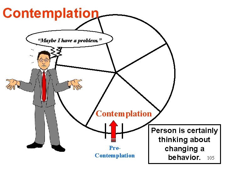 Contemplation “Maybe I have a problem. ” Contemplation Pre. Contemplation Person is certainly thinking