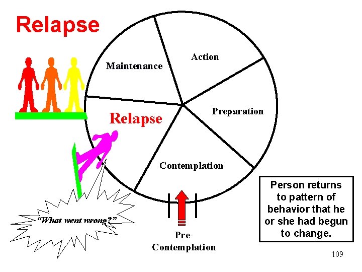 Relapse Maintenance Relapse Action Preparation Contemplation “What went wrong? ” Pre. Contemplation Person returns