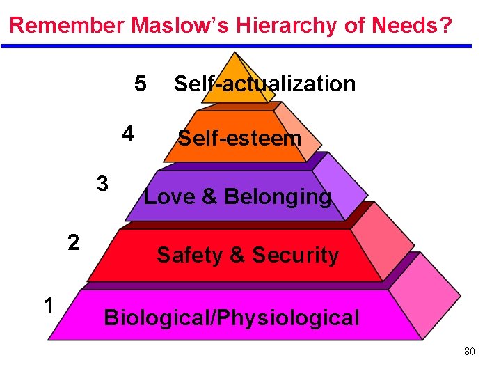 Remember Maslow’s Hierarchy of Needs? 5 4 3 2 1 Self-actualization Self-esteem Love &