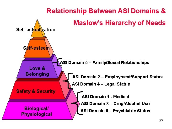Relationship Between ASI Domains & Maslow’s Hierarchy of Needs Self-actualization Self-esteem ASI Domain 5