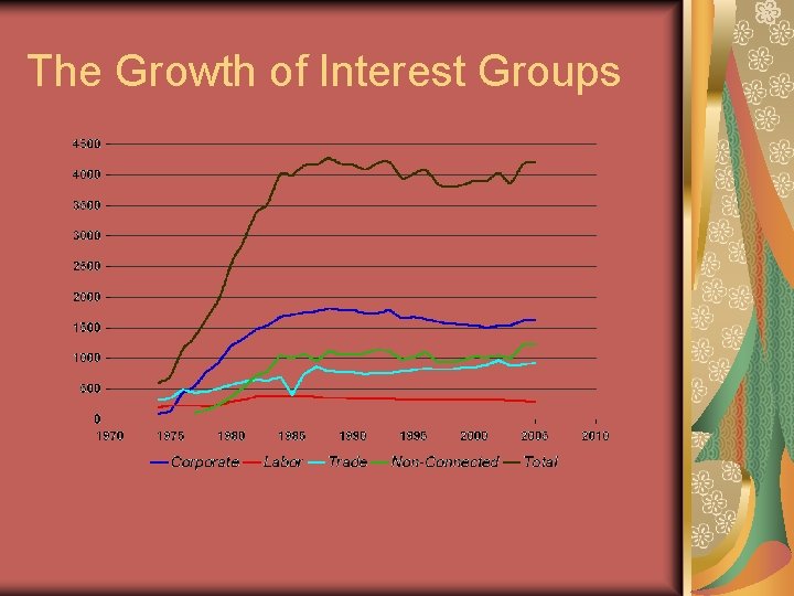 The Growth of Interest Groups 