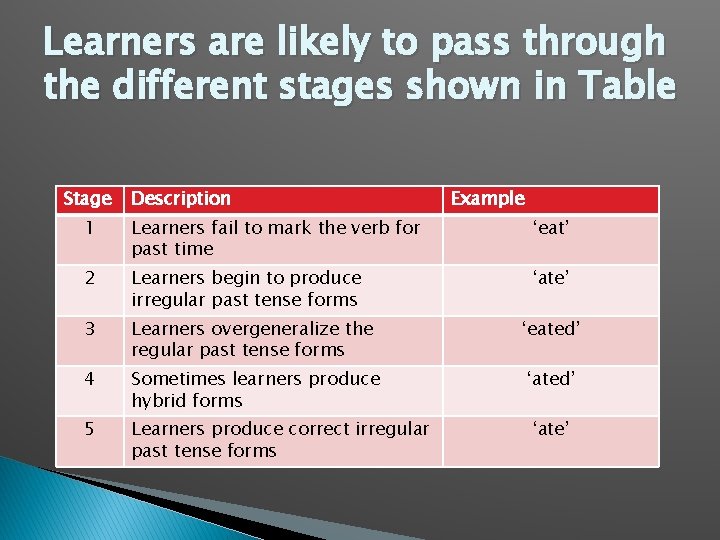 Learners are likely to pass through the different stages shown in Table Stage Description