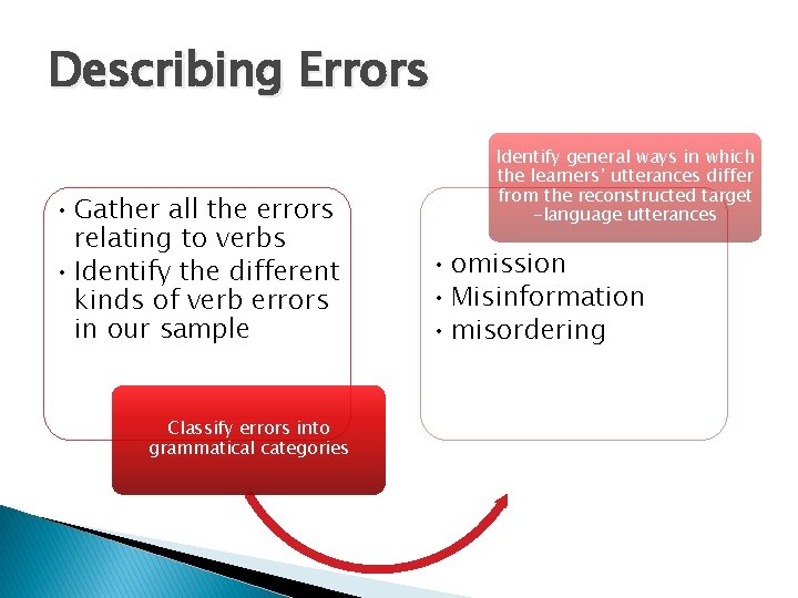 Describing Errors • Gather all the errors relating to verbs • Identify the different