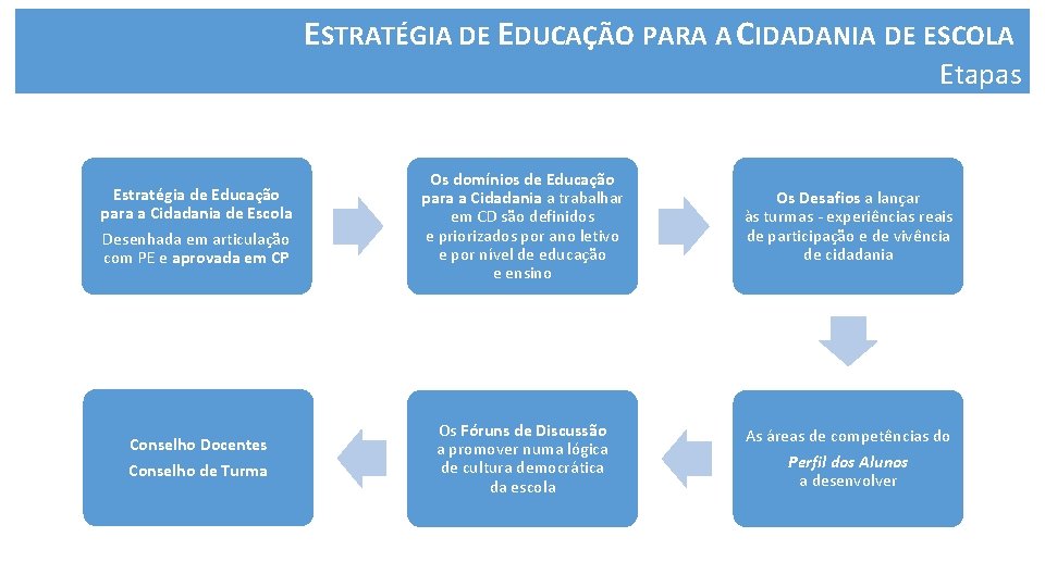 ESTRATÉGIA DE EDUCAÇÃO PARA A CIDADANIA DE ESCOLA Etapas Estratégia de Educação para a