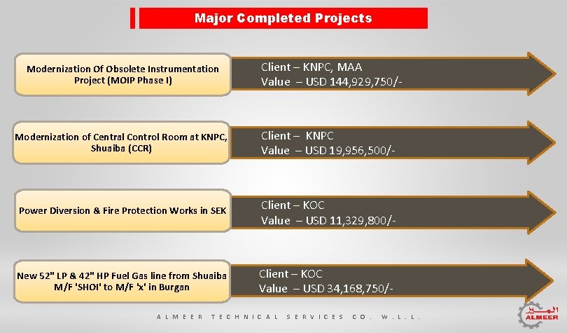 Major Completed Projects Modernization Of Obsolete Instrumentation Project (MOIP Phase I) Client – KNPC,