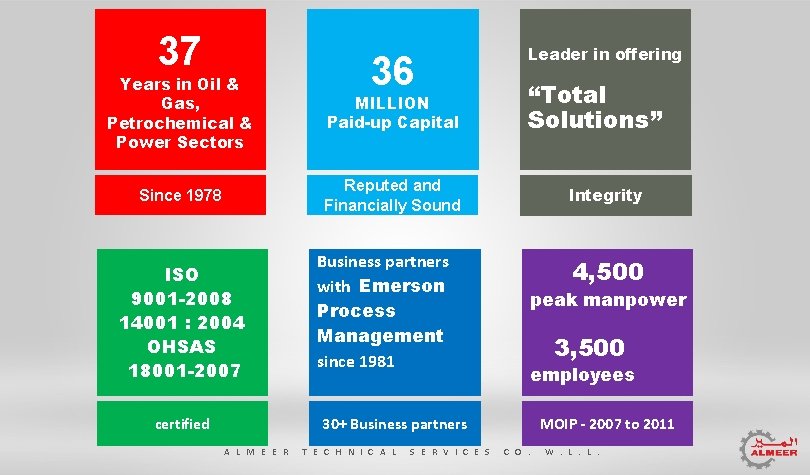 37 Years in Oil & Gas, Petrochemical & Power Sectors 36 Leader in offering