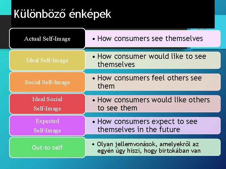 Különböző énképek Actual Self-Image 16 • How consumers see themselves Ideal Self-Image • How